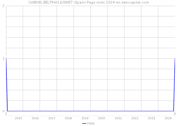 GABRIEL BELTRAN JUSMET (Spain) Page visits 2024 