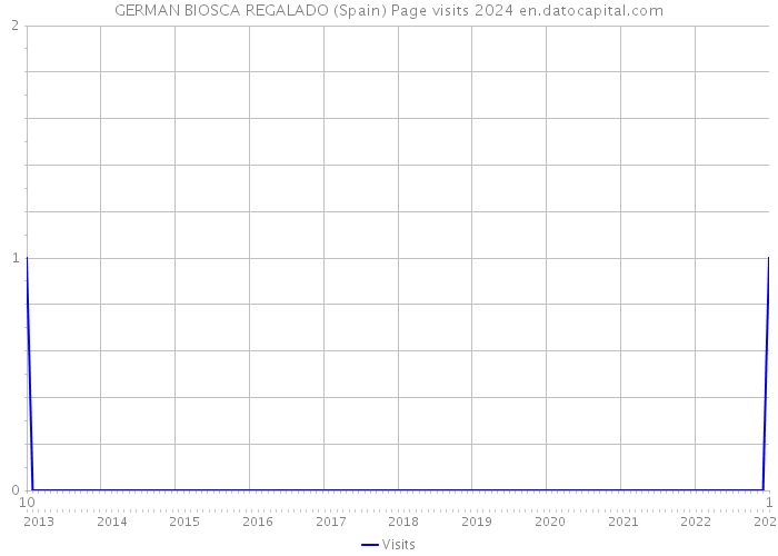 GERMAN BIOSCA REGALADO (Spain) Page visits 2024 