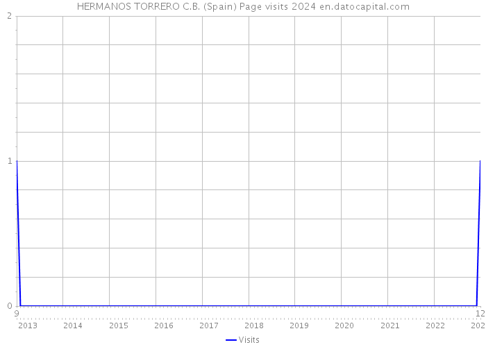 HERMANOS TORRERO C.B. (Spain) Page visits 2024 