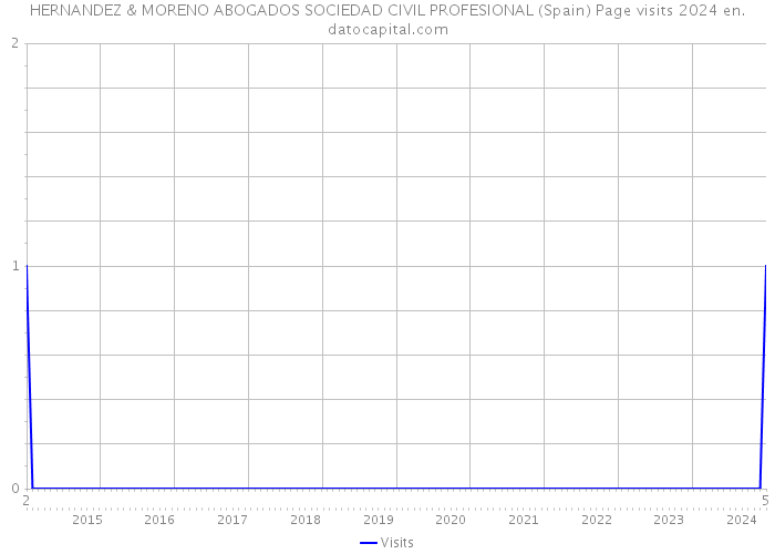 HERNANDEZ & MORENO ABOGADOS SOCIEDAD CIVIL PROFESIONAL (Spain) Page visits 2024 