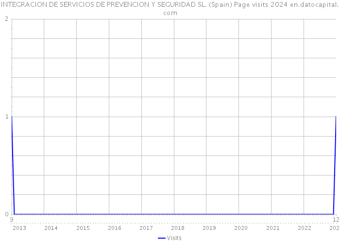 INTEGRACION DE SERVICIOS DE PREVENCION Y SEGURIDAD SL. (Spain) Page visits 2024 