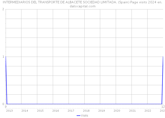 INTERMEDIARIOS DEL TRANSPORTE DE ALBACETE SOCIEDAD LIMITADA. (Spain) Page visits 2024 