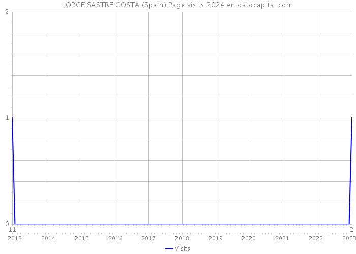 JORGE SASTRE COSTA (Spain) Page visits 2024 