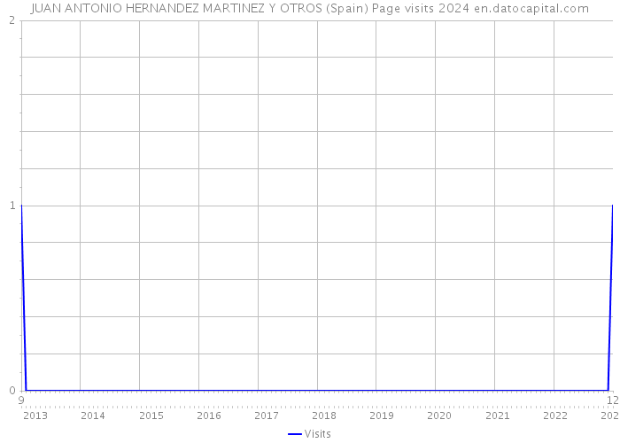 JUAN ANTONIO HERNANDEZ MARTINEZ Y OTROS (Spain) Page visits 2024 