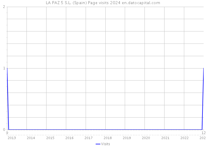 LA PAZ 5 S.L. (Spain) Page visits 2024 