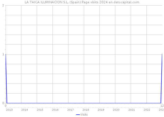 LA TAIGA ILUMINACION S.L. (Spain) Page visits 2024 