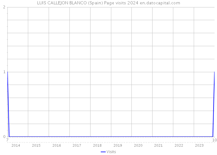LUIS CALLEJON BLANCO (Spain) Page visits 2024 