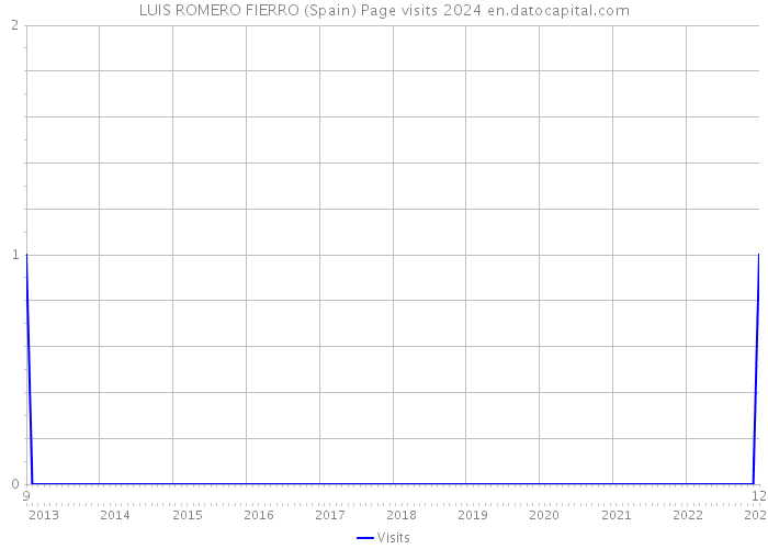 LUIS ROMERO FIERRO (Spain) Page visits 2024 