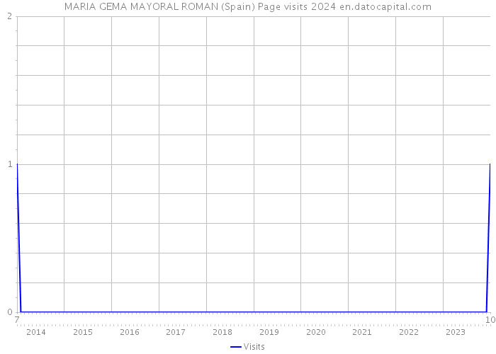 MARIA GEMA MAYORAL ROMAN (Spain) Page visits 2024 