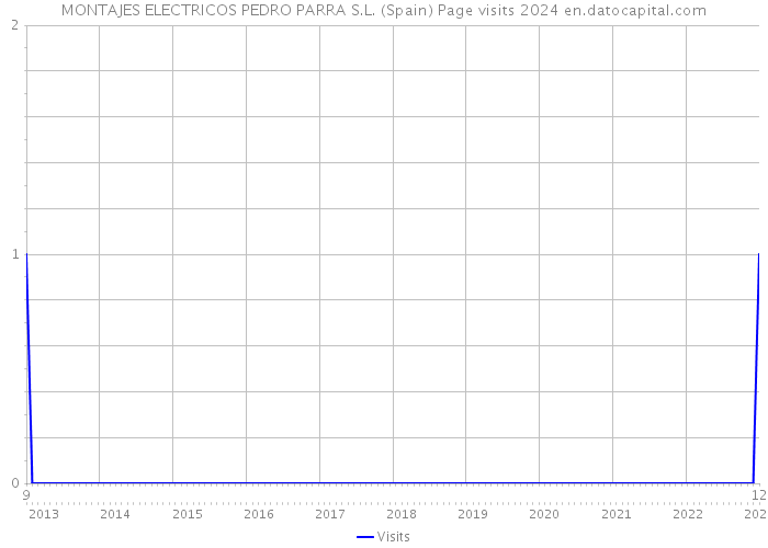 MONTAJES ELECTRICOS PEDRO PARRA S.L. (Spain) Page visits 2024 