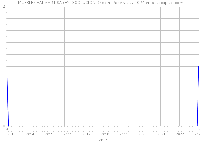 MUEBLES VALMART SA (EN DISOLUCION) (Spain) Page visits 2024 