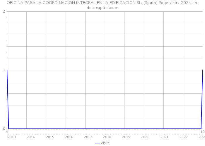 OFICINA PARA LA COORDINACION INTEGRAL EN LA EDIFICACION SL. (Spain) Page visits 2024 