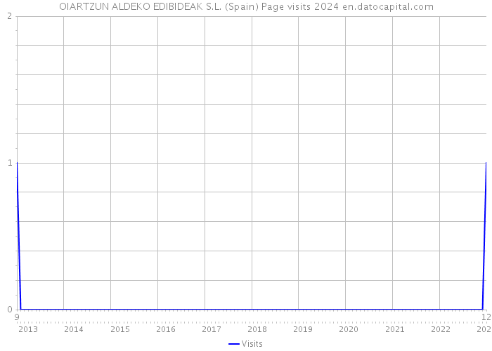 OIARTZUN ALDEKO EDIBIDEAK S.L. (Spain) Page visits 2024 