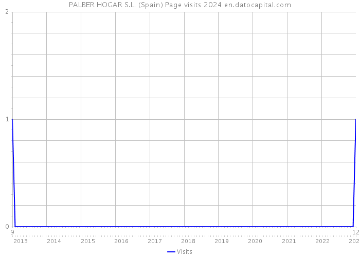 PALBER HOGAR S.L. (Spain) Page visits 2024 