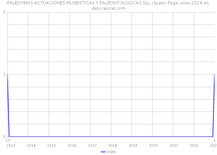 PALEOYMAS ACTUACIONES MUSEISTICAS Y PALEONTOLOGICAS SLL. (Spain) Page visits 2024 