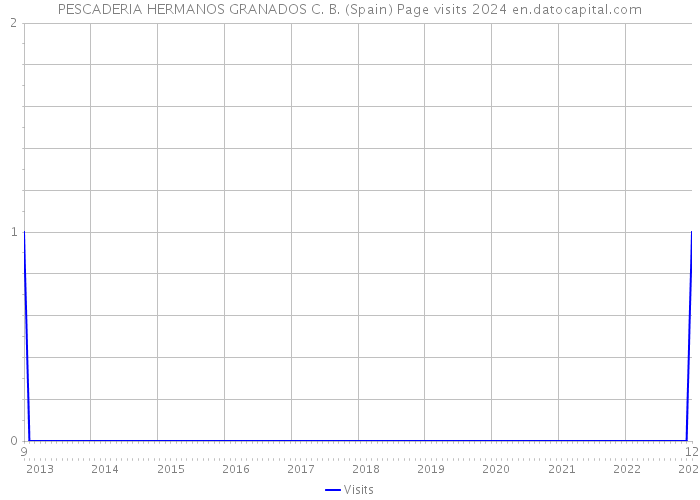 PESCADERIA HERMANOS GRANADOS C. B. (Spain) Page visits 2024 