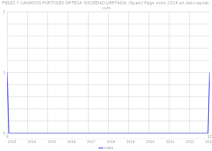 PIELES Y GANADOS PORTOLES ORTEGA SOCIEDAD LIMITADA. (Spain) Page visits 2024 