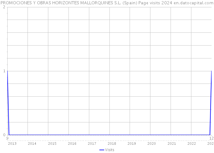 PROMOCIONES Y OBRAS HORIZONTES MALLORQUINES S.L. (Spain) Page visits 2024 
