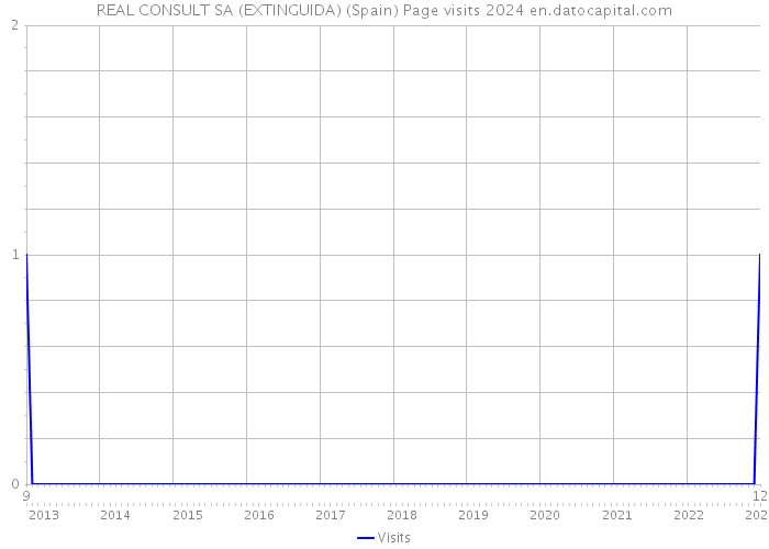 REAL CONSULT SA (EXTINGUIDA) (Spain) Page visits 2024 