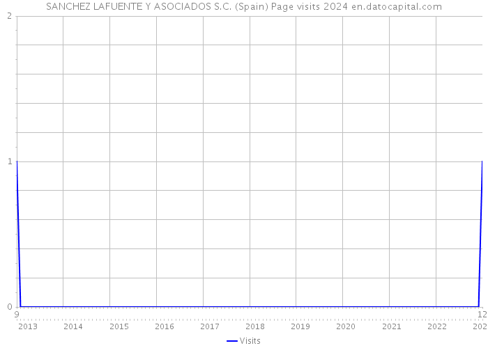 SANCHEZ LAFUENTE Y ASOCIADOS S.C. (Spain) Page visits 2024 