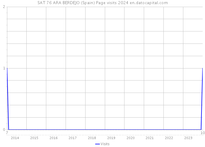 SAT 76 ARA BERDEJO (Spain) Page visits 2024 