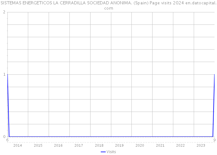 SISTEMAS ENERGETICOS LA CERRADILLA SOCIEDAD ANONIMA. (Spain) Page visits 2024 