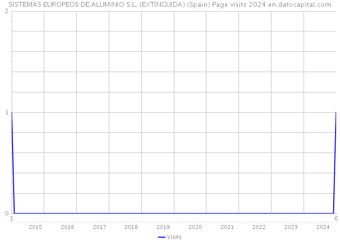 SISTEMAS EUROPEOS DE ALUMINIO S.L. (EXTINGUIDA) (Spain) Page visits 2024 