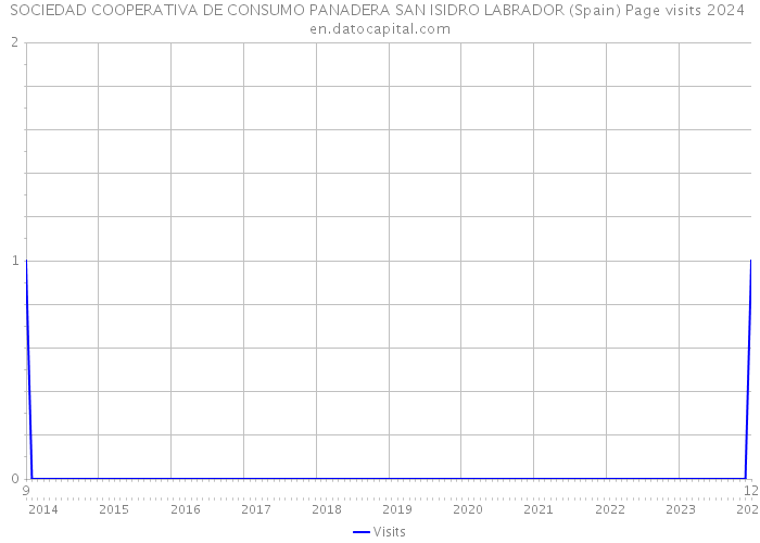 SOCIEDAD COOPERATIVA DE CONSUMO PANADERA SAN ISIDRO LABRADOR (Spain) Page visits 2024 