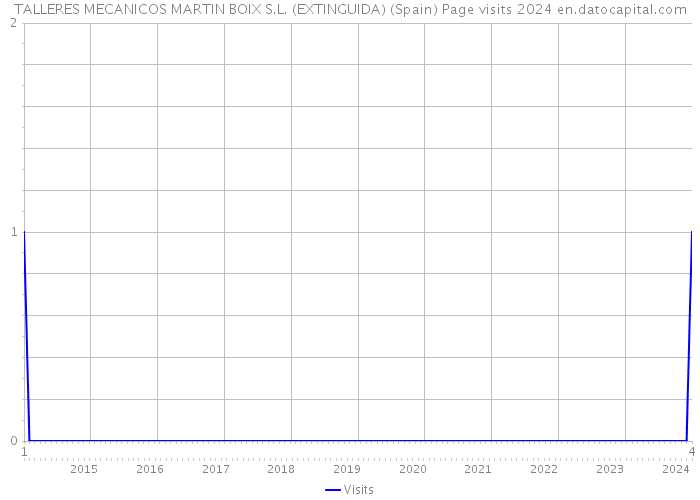 TALLERES MECANICOS MARTIN BOIX S.L. (EXTINGUIDA) (Spain) Page visits 2024 