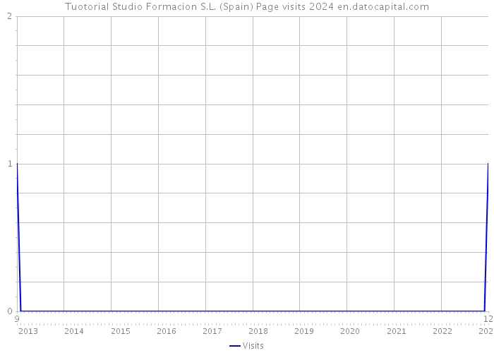 Tuotorial Studio Formacion S.L. (Spain) Page visits 2024 