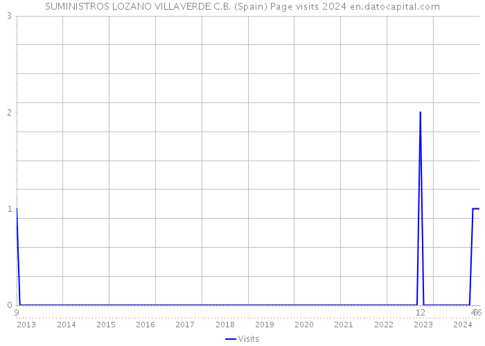 SUMINISTROS LOZANO VILLAVERDE C.B. (Spain) Page visits 2024 