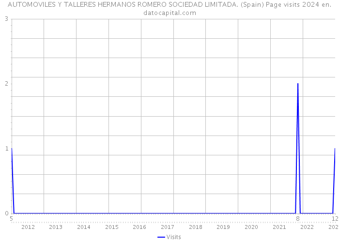 AUTOMOVILES Y TALLERES HERMANOS ROMERO SOCIEDAD LIMITADA. (Spain) Page visits 2024 