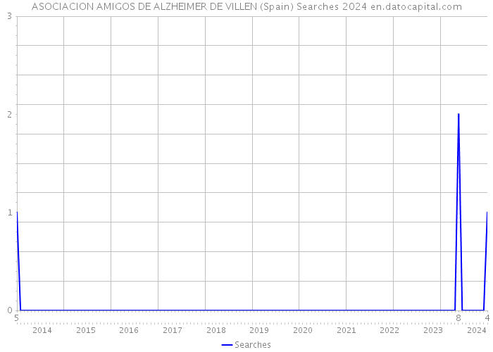 ASOCIACION AMIGOS DE ALZHEIMER DE VILLEN (Spain) Searches 2024 
