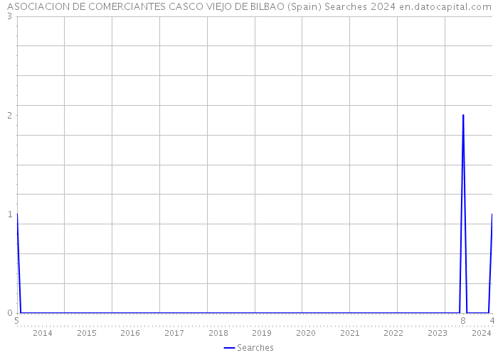 ASOCIACION DE COMERCIANTES CASCO VIEJO DE BILBAO (Spain) Searches 2024 