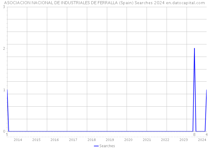 ASOCIACION NACIONAL DE INDUSTRIALES DE FERRALLA (Spain) Searches 2024 