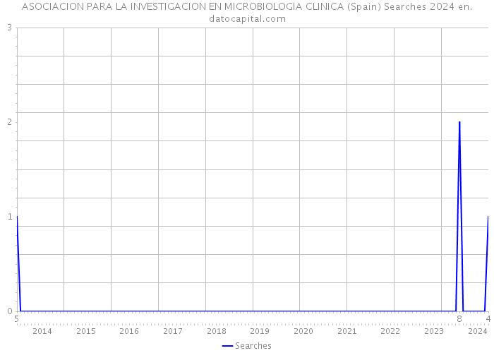 ASOCIACION PARA LA INVESTIGACION EN MICROBIOLOGIA CLINICA (Spain) Searches 2024 