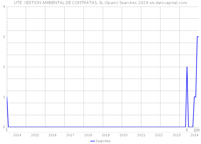 UTE XESTION AMBIENTAL DE CONTRATAS, SL (Spain) Searches 2024 