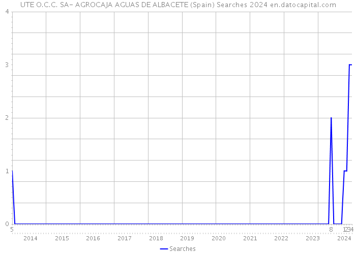 UTE O.C.C. SA- AGROCAJA AGUAS DE ALBACETE (Spain) Searches 2024 