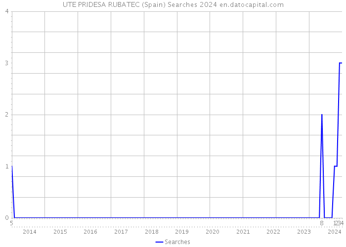 UTE PRIDESA RUBATEC (Spain) Searches 2024 