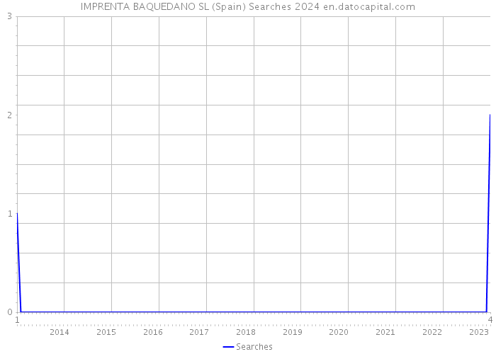 IMPRENTA BAQUEDANO SL (Spain) Searches 2024 