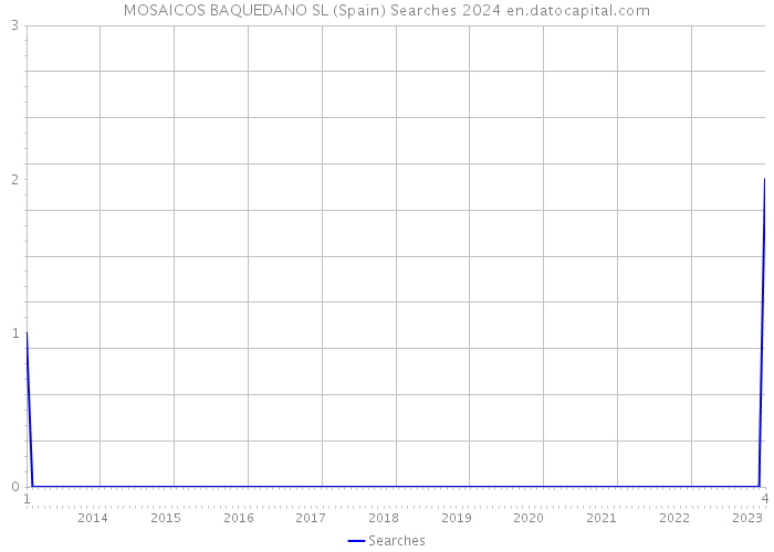 MOSAICOS BAQUEDANO SL (Spain) Searches 2024 