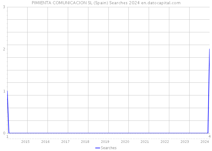 PIMIENTA COMUNICACION SL (Spain) Searches 2024 