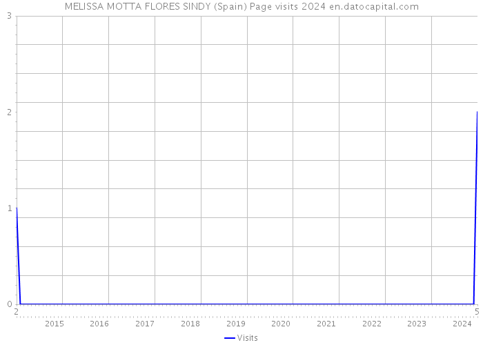 MELISSA MOTTA FLORES SINDY (Spain) Page visits 2024 