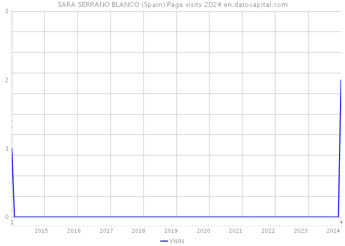 SARA SERRANO BLANCO (Spain) Page visits 2024 