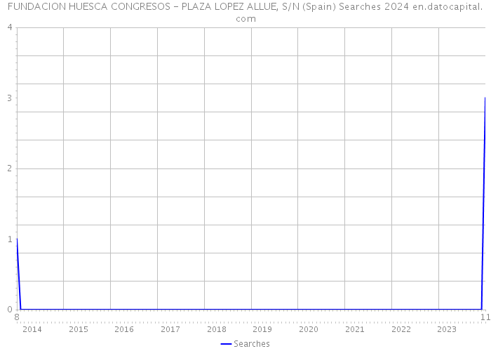 FUNDACION HUESCA CONGRESOS - PLAZA LOPEZ ALLUE, S/N (Spain) Searches 2024 