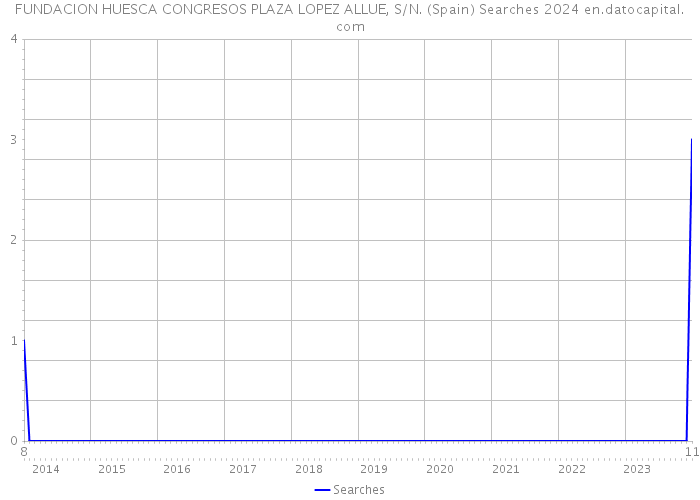 FUNDACION HUESCA CONGRESOS PLAZA LOPEZ ALLUE, S/N. (Spain) Searches 2024 