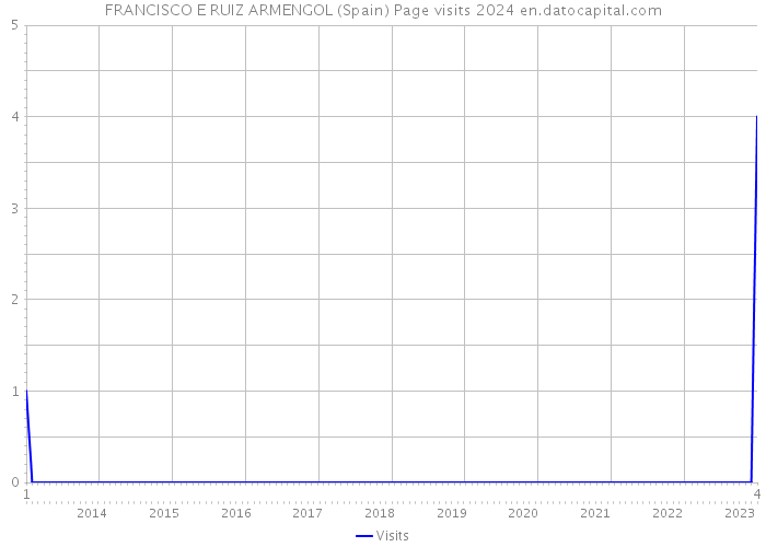 FRANCISCO E RUIZ ARMENGOL (Spain) Page visits 2024 