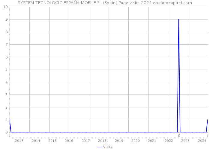 SYSTEM TECNOLOGIC ESPAÑA MOBILE SL (Spain) Page visits 2024 
