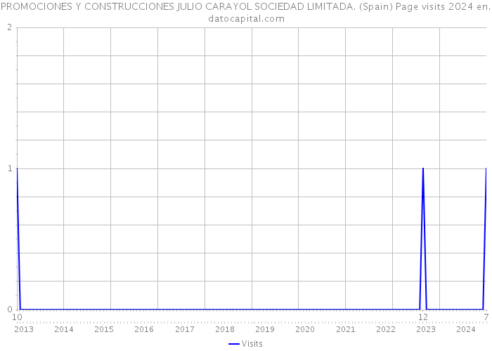 PROMOCIONES Y CONSTRUCCIONES JULIO CARAYOL SOCIEDAD LIMITADA. (Spain) Page visits 2024 