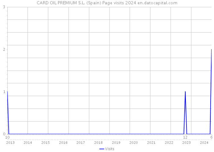 CARD OIL PREMIUM S.L. (Spain) Page visits 2024 